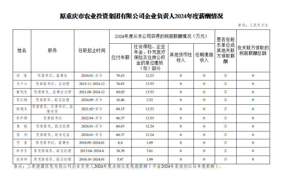 原星空体育·(中国)官方网站-登录入口企业负责人2024年度薪酬情况.png